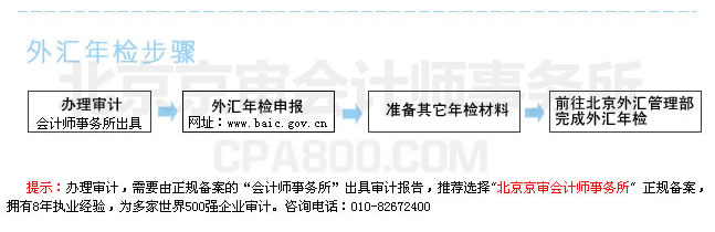 外資企業外匯年檢流程