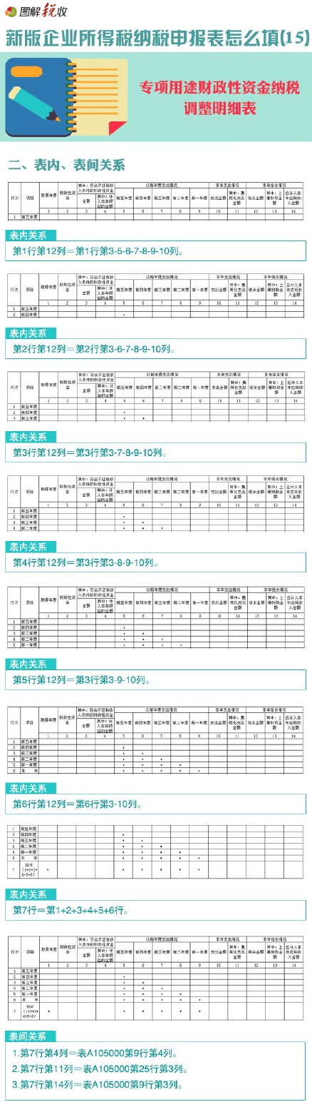 圖解新所得稅納稅申報表怎么填(15)：專項用途財政性資金納稅調(diào)整明細(xì)表