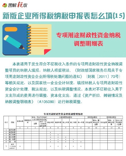 圖解新所得稅納稅申報表怎么填(15)：專項用途財政性資金納稅調(diào)整明細(xì)表